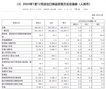 2024年化妆品进口金额又跌了！