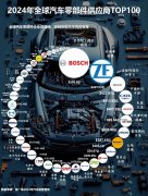 全球汽车零部件供应商百强：中国这15家入榜！
