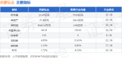 苏豪弘业（600128）4月9日从力资金净买入191513万元