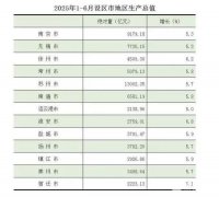 经济“得分”抢先“进位” 江苏13市经济增加动